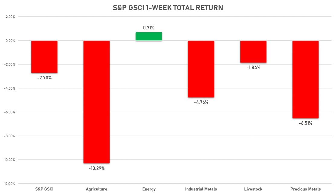 S&P GSCI Weekly Performance | Sources: ϕpost, FactSet data