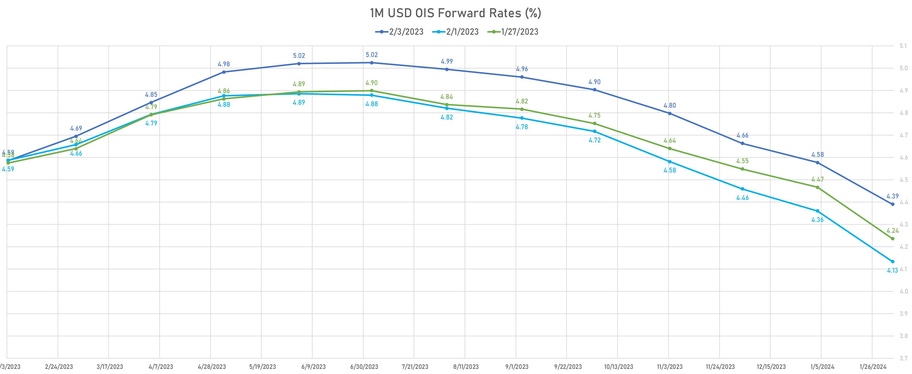 1M USD OIS Forward Rates | Sources: phipost.com, Refinitiv data