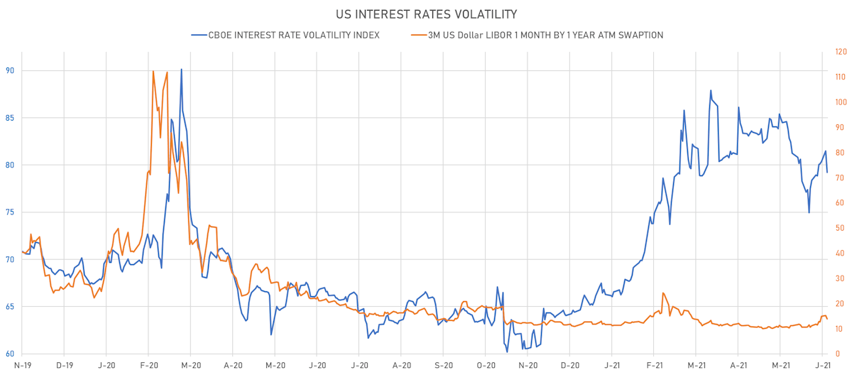 US Short Term Rates Volatility | Sources: ϕpost, Refinitiv data
