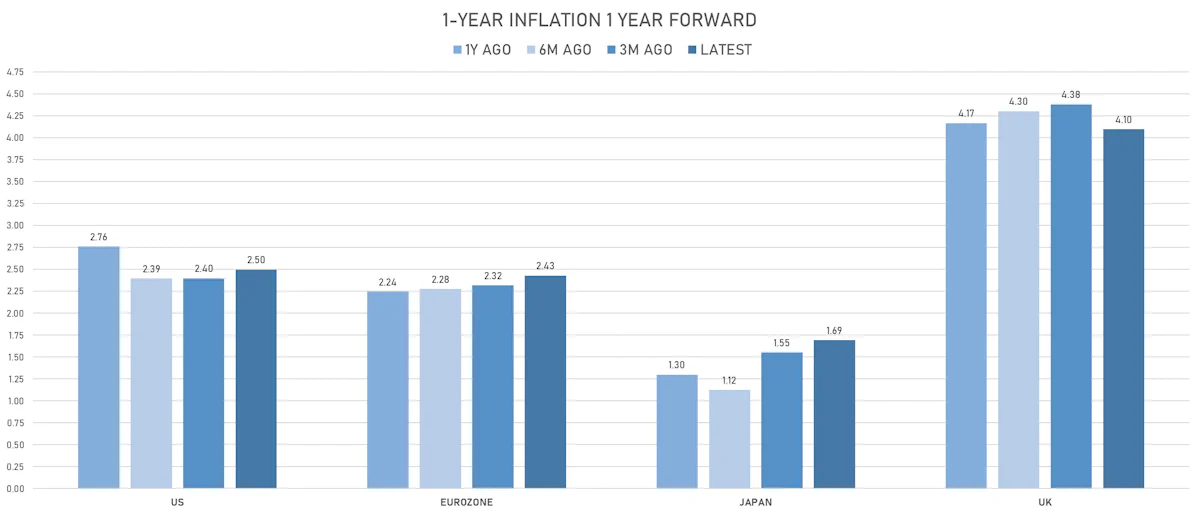Global inflation expectations | Sources: phipost.com, Refinitiv data