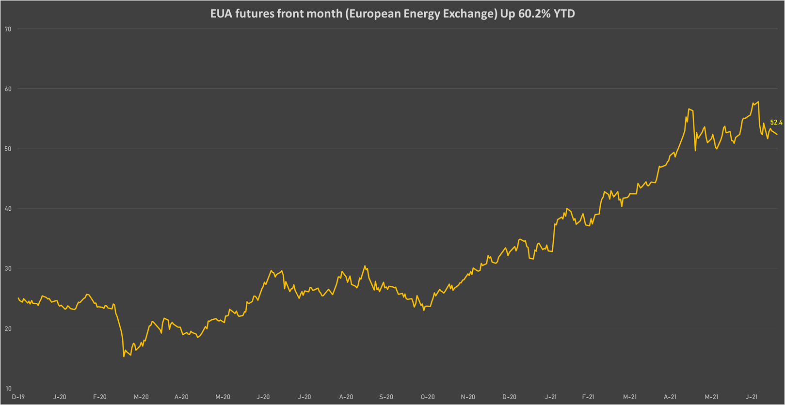 EUA front-month future | Sources: phipost.com, Refinitiv data
