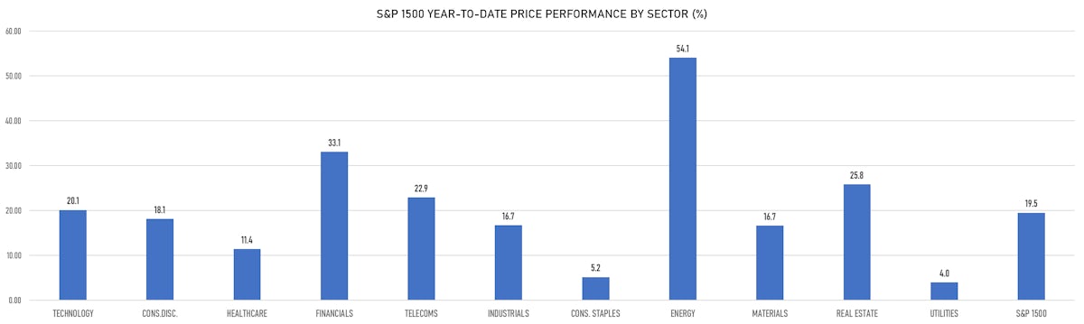 S&P 1500 Year-To-Date Price Returns By Sector | Sources: ϕpost chart, Refinitiv data
