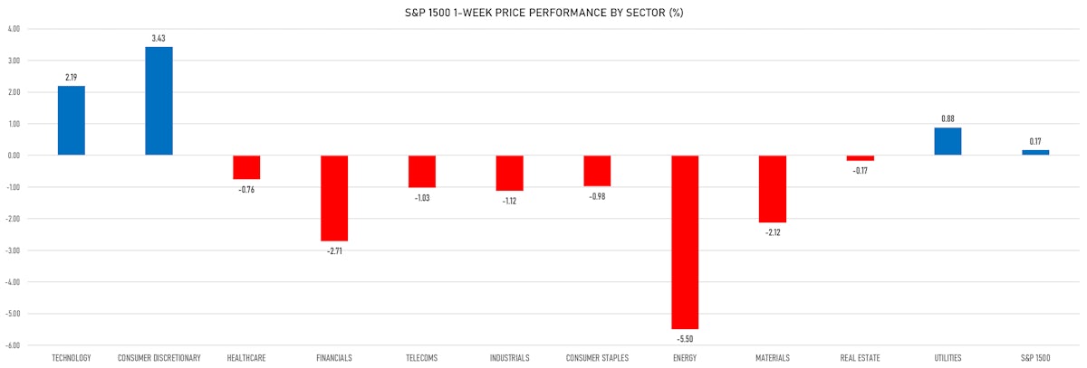 S&P 1500 Performance This Week | Sources: ϕpost, Refinitiv data