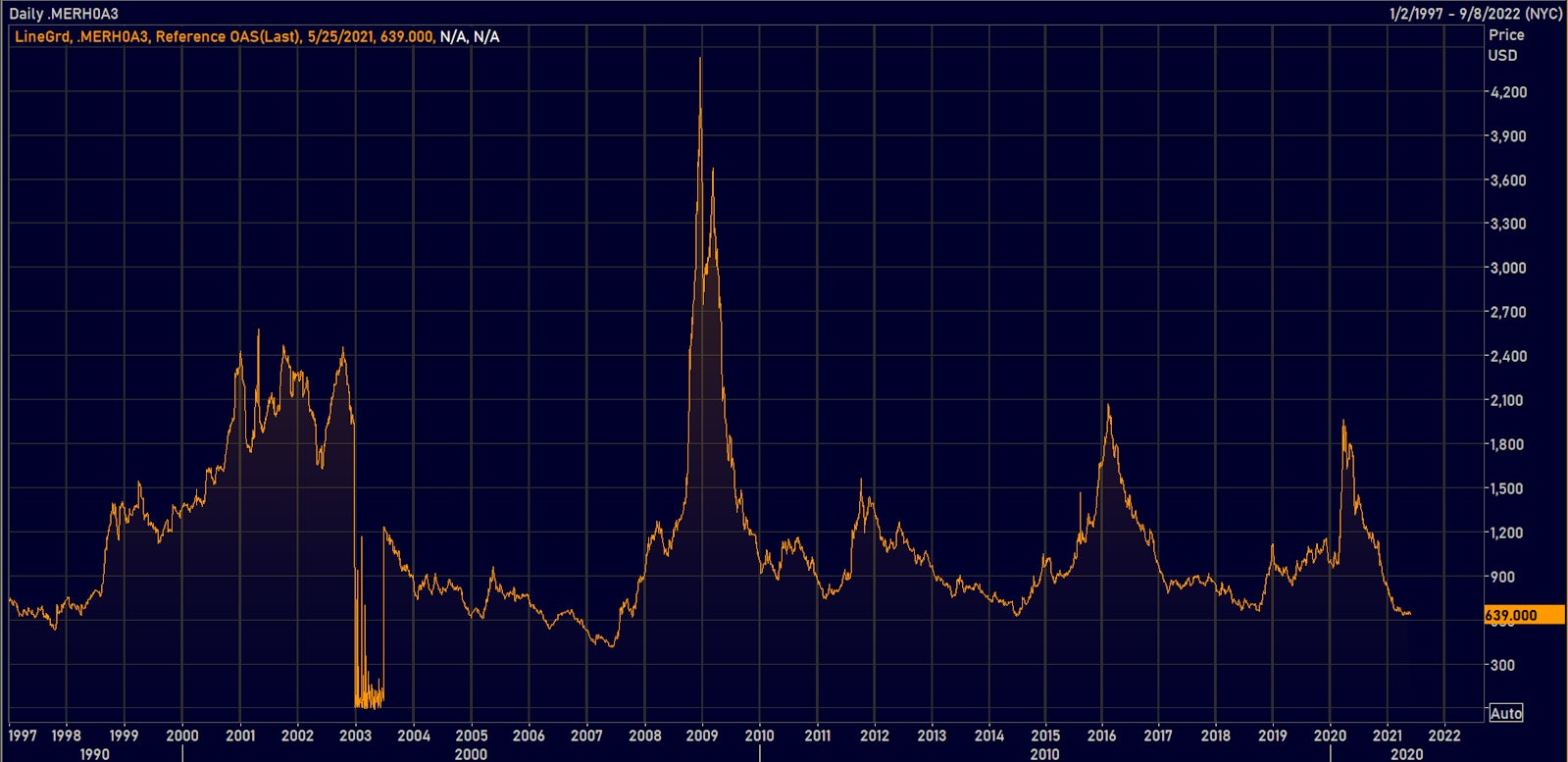 OPTION ADJUSTED SPREAD OF THE ICE BOFAML CCC OR LOWER INDEX | Source: Refinitiv