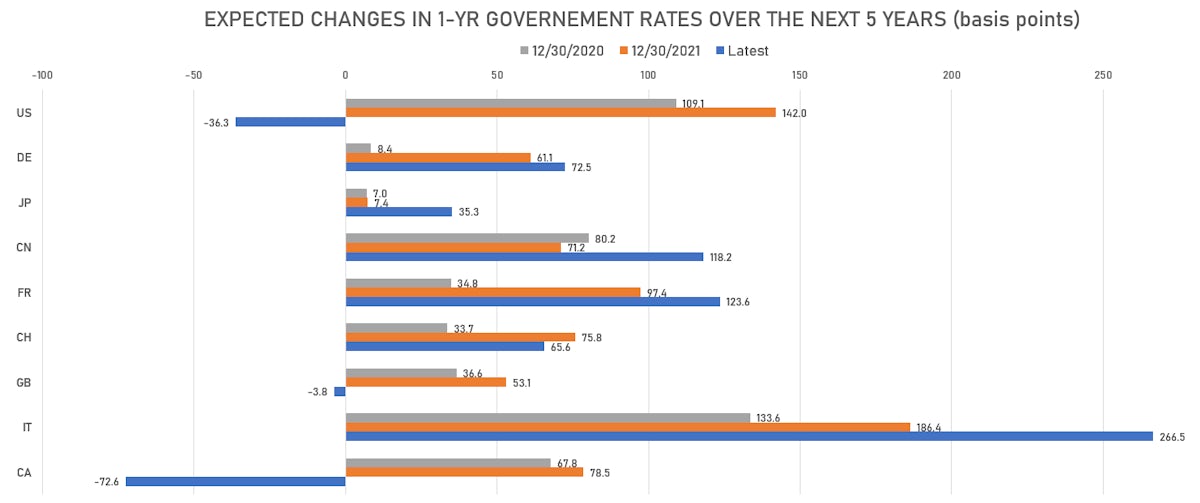 Changes In Forward Rates Expectations | Sources: ϕpost, Refinitiv data