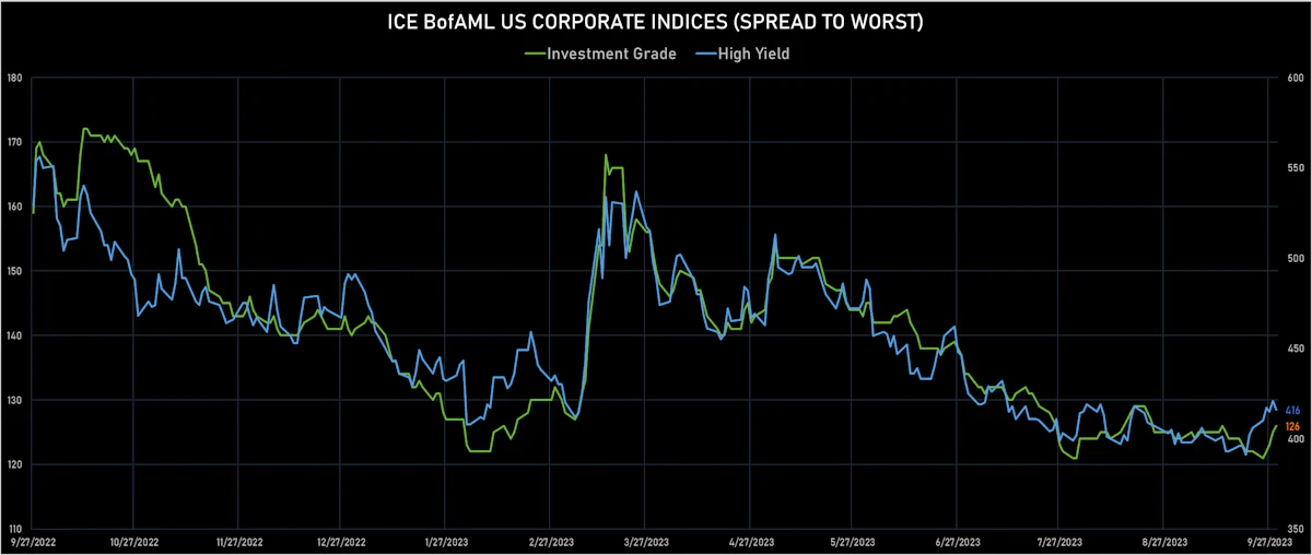 ICE BofA USD IG & HY Spreads to worst | Sources: phipost.com, Refinitiv data