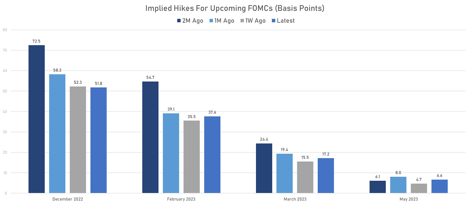 Implied Hikes For Upcoming FOMCs | Sources: ϕpost, Refinitiv data