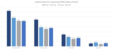 Implied Hikes For Upcoming FOMCs | Sources: ϕpost, Refinitiv data