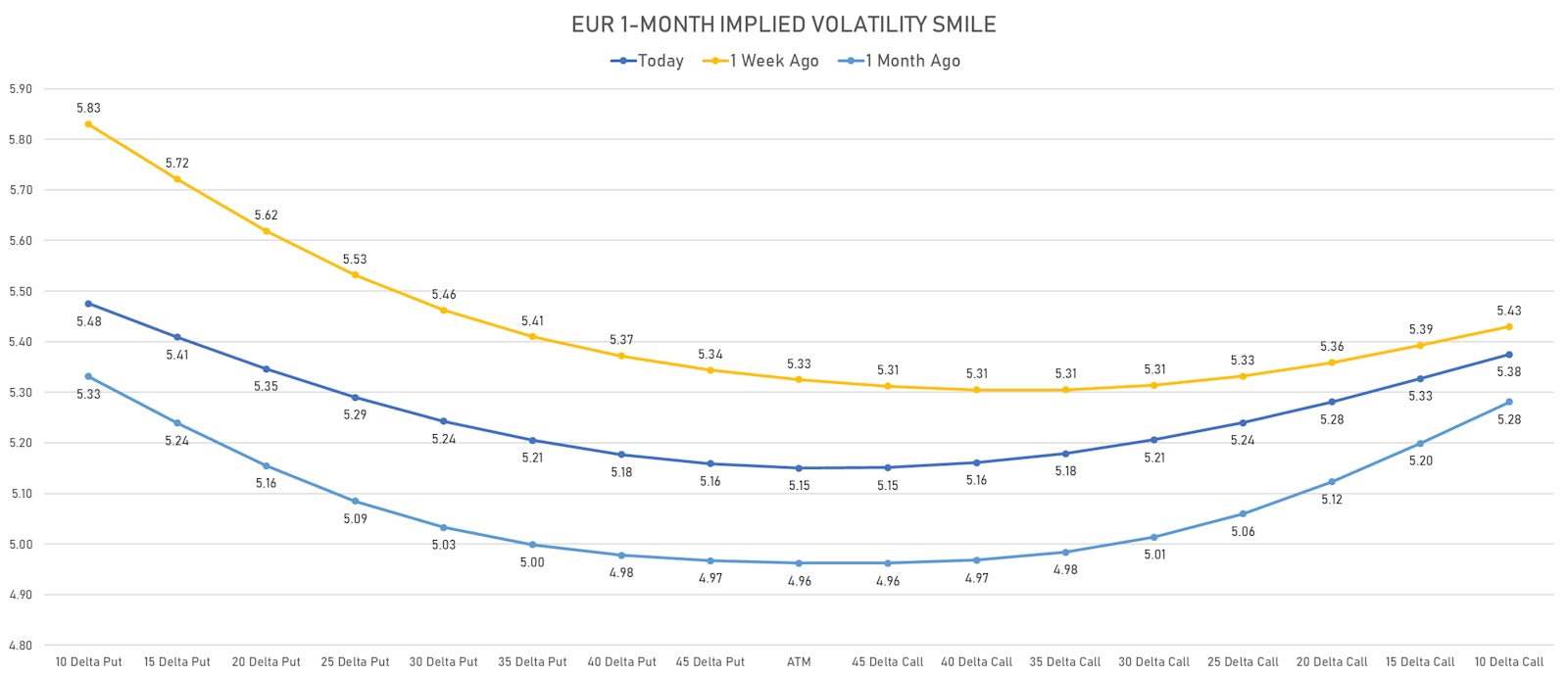 Euro Options Showing More Symmetric Volatility Profile, Less Downside Bias In the Currency | Sources: ϕpost, Refinitiv data
