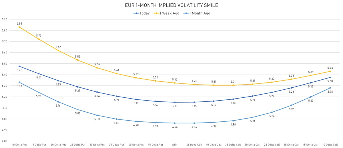 Euro Options Showing More Symmetric Volatility Profile, Less Downside Bias In the Currency | Sources: ϕpost, Refinitiv data