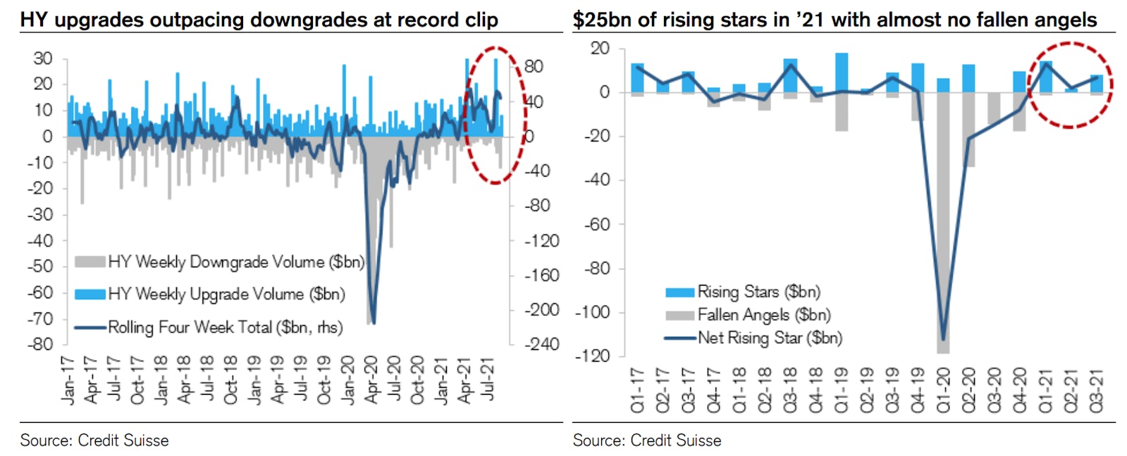 Rising Stars A Good Source Of Alpha For Credit Managers This Year | Source: Credit Suisse