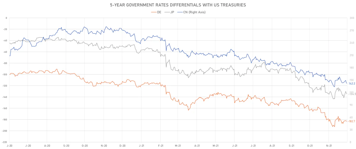 US DE JP CN 5Y Rates Differentials | Sources: ϕpost, Refinitiv data