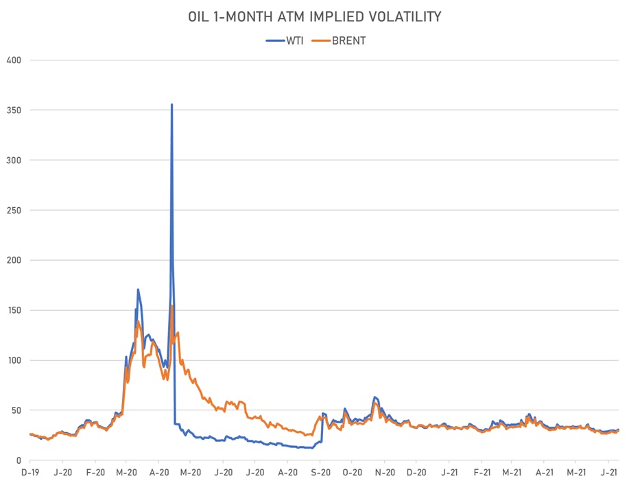 Crude 1-Month ATM Implied Vol | Sources: ϕpost, Refinitiv data