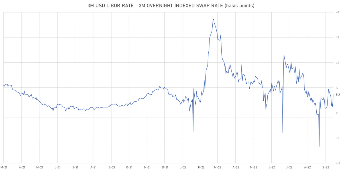 3M USD LIBOR-OIS Spot Spread | Sources: ϕpost, Refinitiv data
