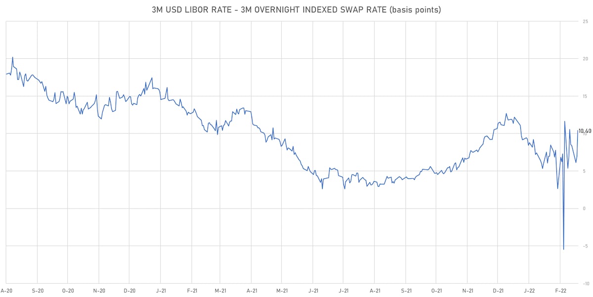 3-Month USD LIBOR-OIS Spread | Sources: ϕpost, Refinitiv data 