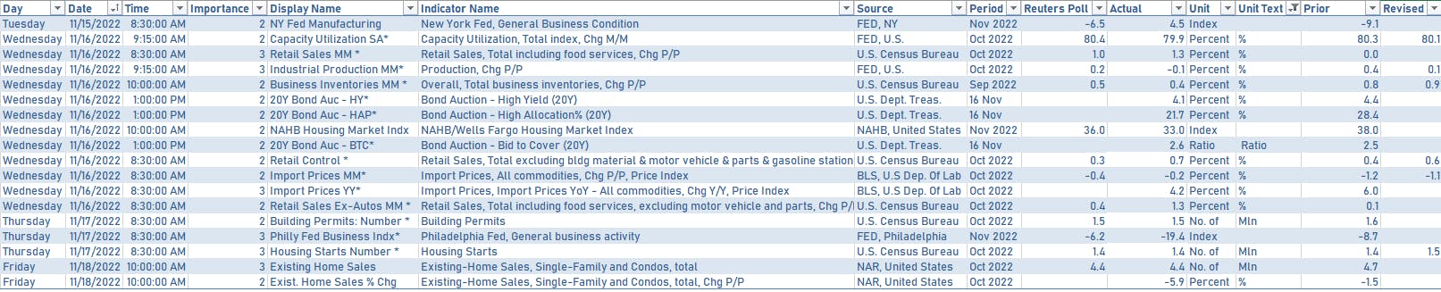 US economic data in the past week | Sources: phipost.com, Refinitiv data