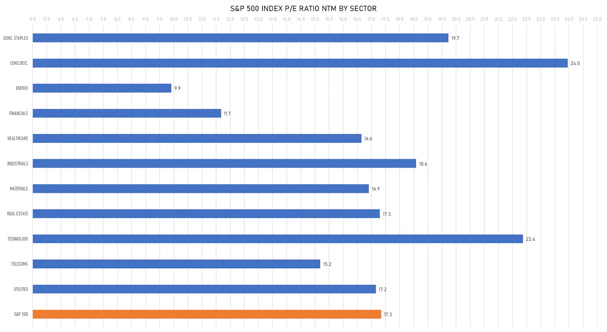 S&P 500 Forward P/E Multiples By Sector | Sources: phipost.com, FactSet data