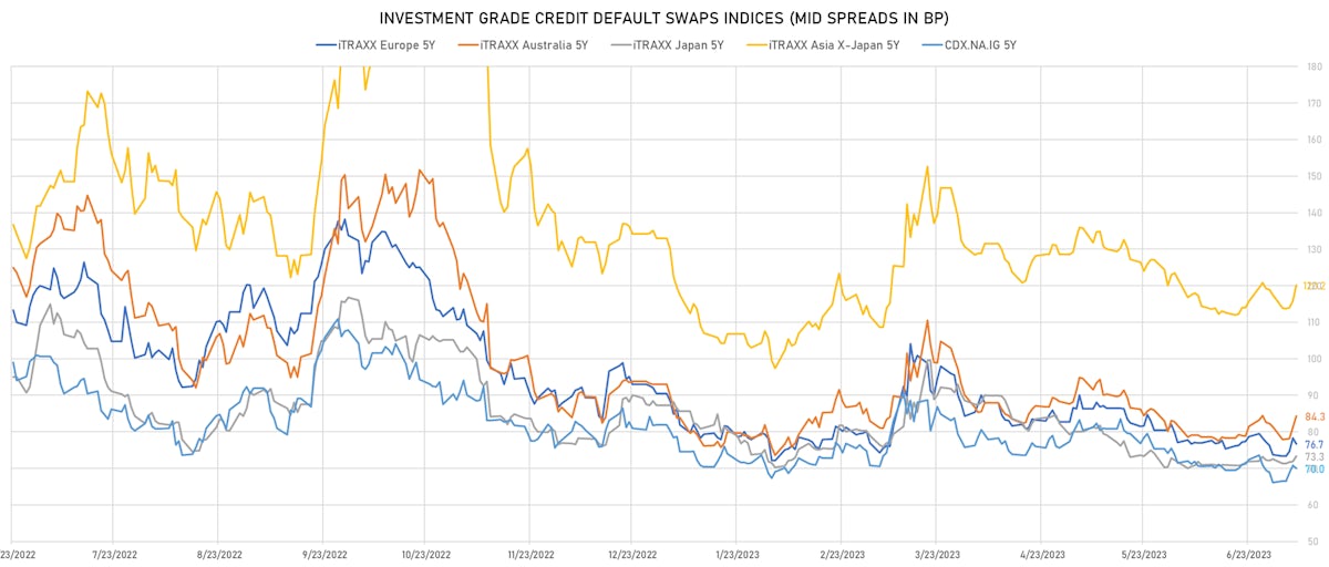 Investment Grade CDS Indices Mid Spreads | Sources: phipost.com, Refinitiv data