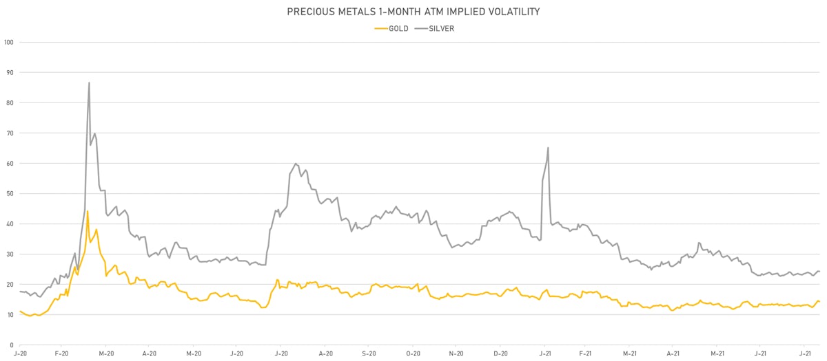 Silver & Gold  1-Month ATM Implied Vols | Sources: ϕpost, Refinitiv data