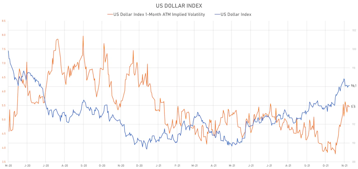 US Dollar Index & 1-Month ATM Implied Volatility | Sources: ϕpost, Refinitiv data