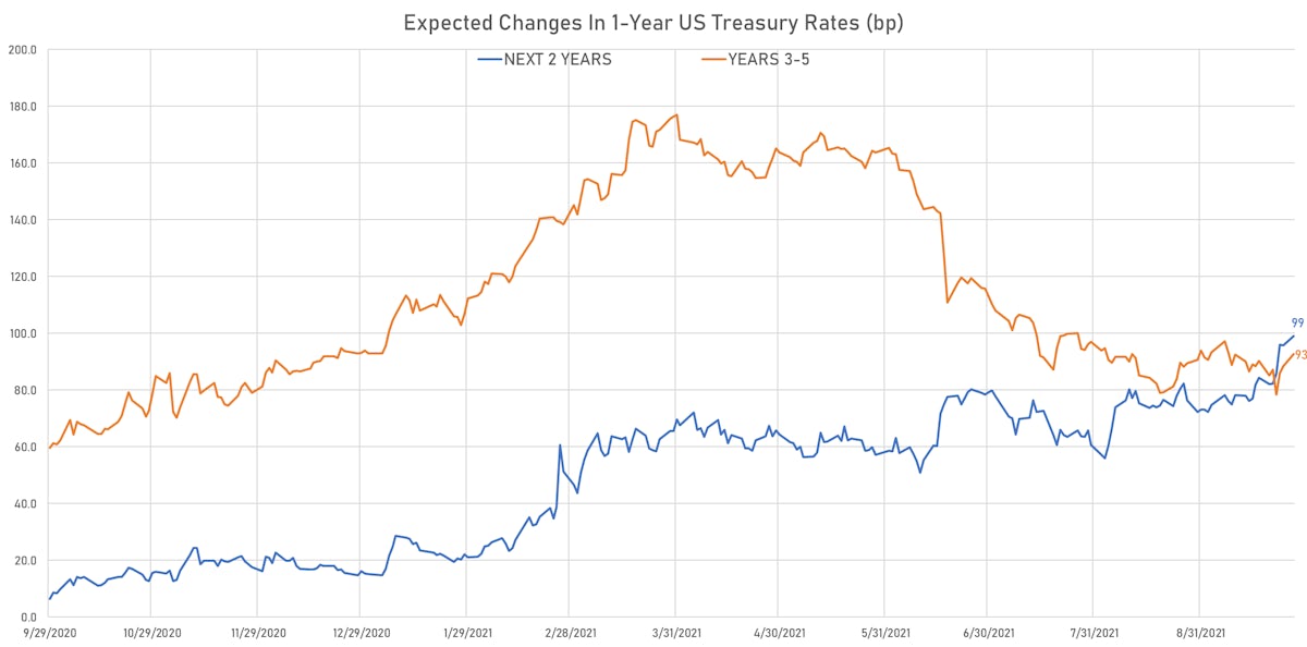 Implied Hikes Derived From The 1Y Treasury Forward Curve | Sources: ϕpost, Refinitiv data