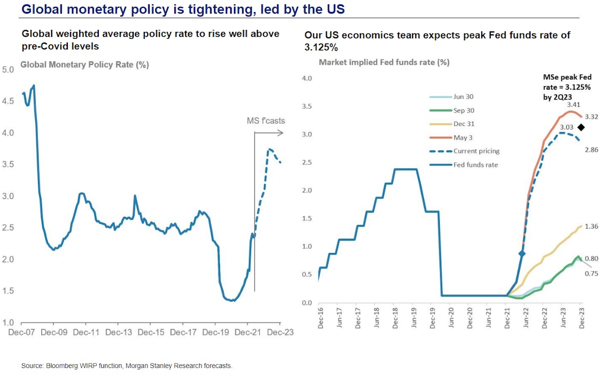 Fed Funds Rate forecasts | Source: Morgan Stanley