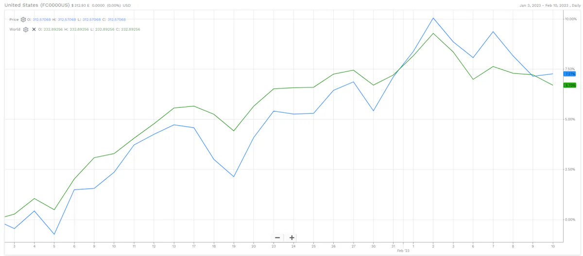 FactSet USA & World Total Returns Indices YTD Performance | Source: FactSet