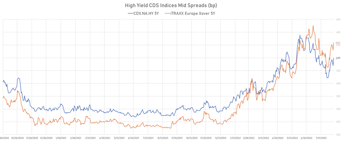 High Yield CDS Indices Mid Spreads | Sources: ϕpost, Refinitiv data