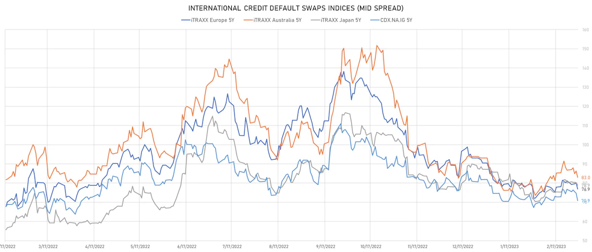 Investment Grade CDS Indices Mid Spreads | Sources: phipost.com, Refinitiv data