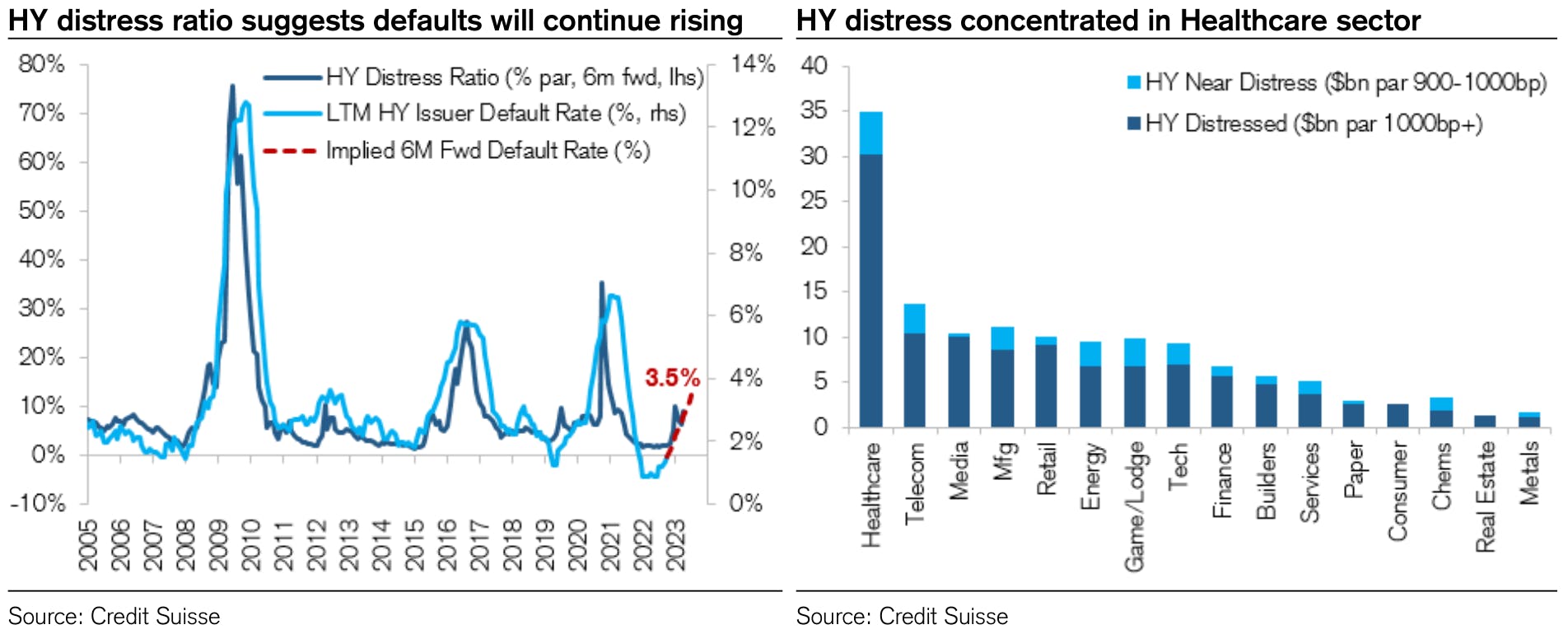 USD HY Distress ratio | Source: Credit Suisse