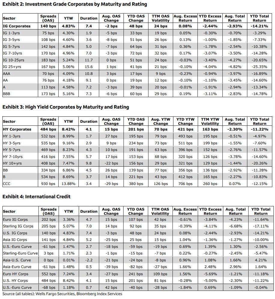 Summary of August 2022 US Credit Performance | Source: Wells Fargo Securities