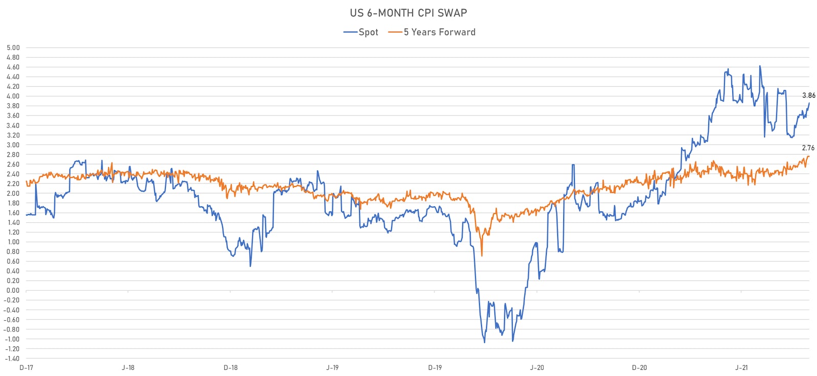 6-Month CPI Swap Spot & 5 Years Forward | Sources: ϕpost, Refinitiv data