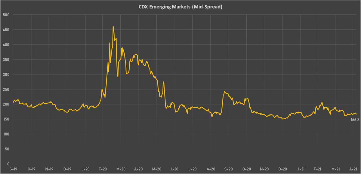 CDX EM (Emerging Markets Sovereigns) | Sources: ϕpost, Refinitiv data