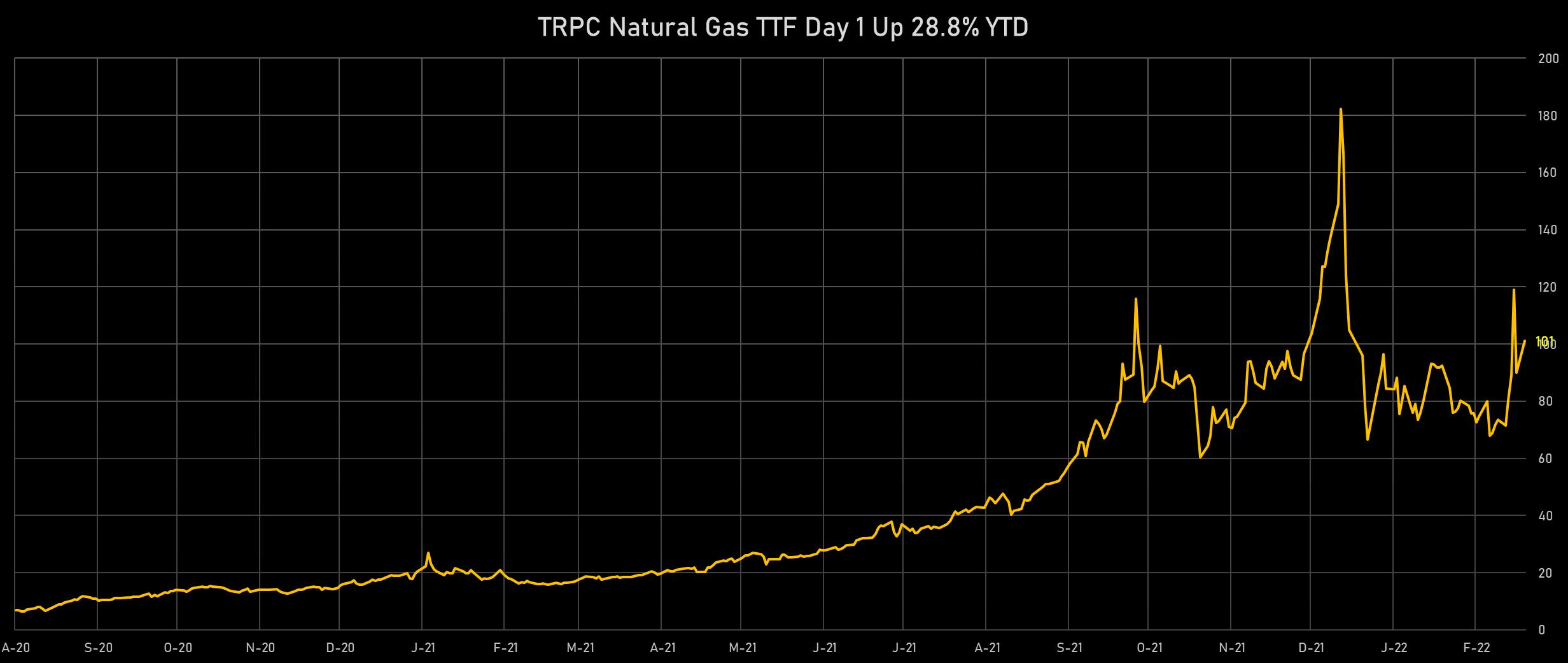 TTF Natural Gas Prices | Sources: phipost.com, Refinitiv data