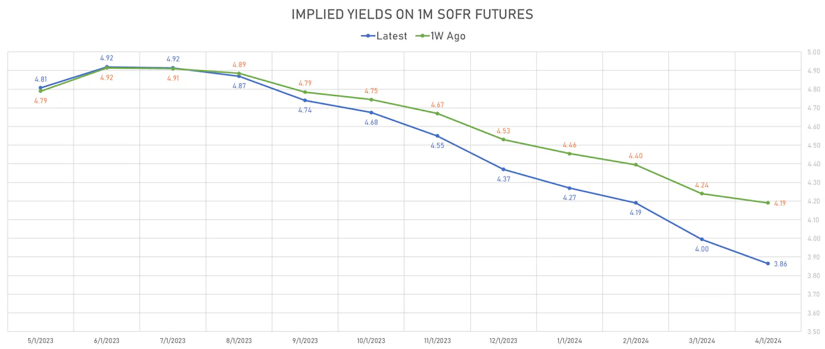 Implied Yields on 1M SOFR Futures | Sources: phipost.com, Refinitiv data