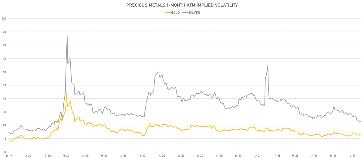 Precious Metals ATM Implied Vols | Sources: ϕpost, Refinitiv data