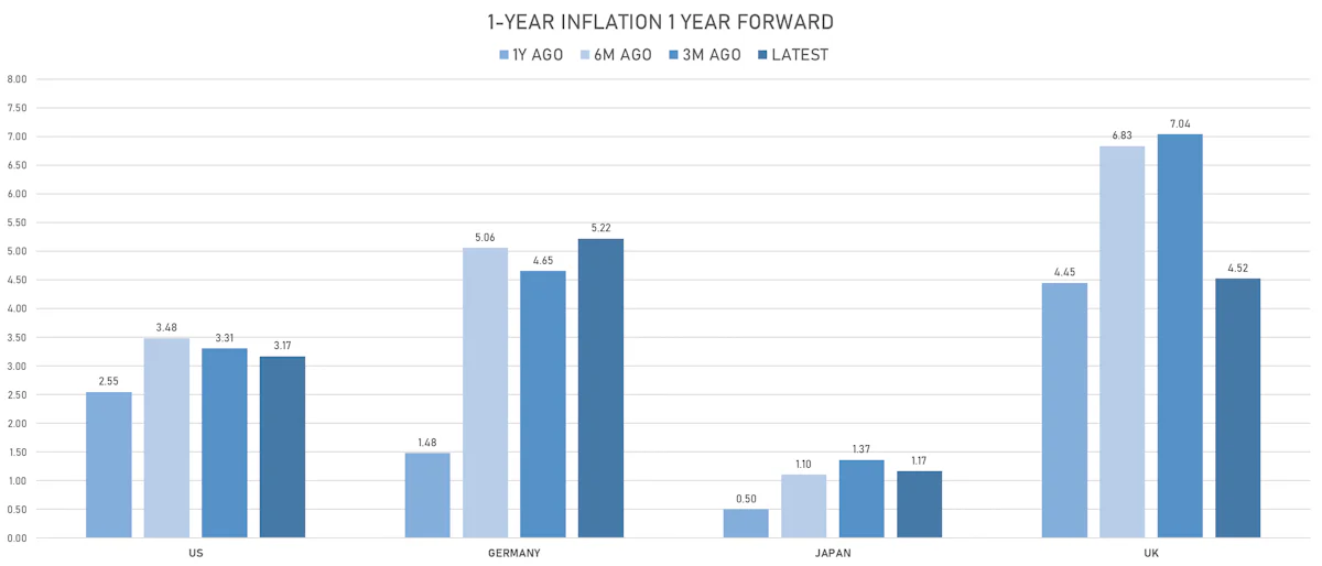 Changes In Global Inflation Expectations | Sources: ϕpost, Refinitiv data