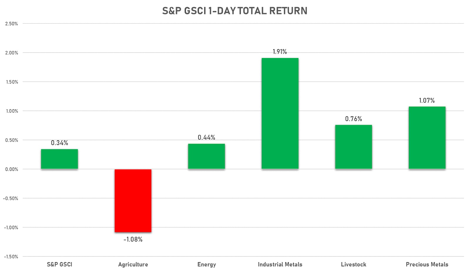 Sources: ϕpost, FactSet data