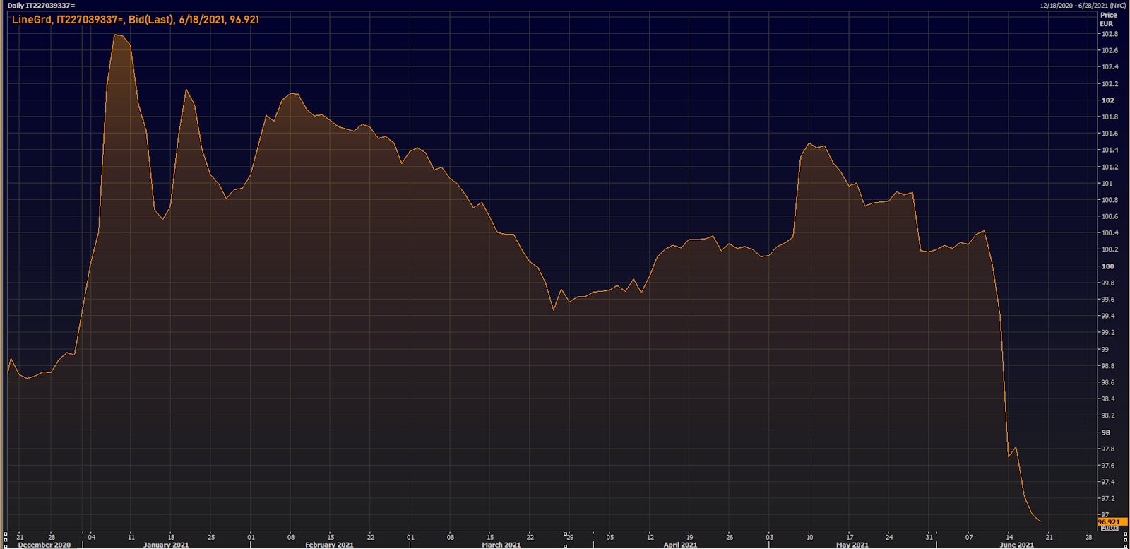 Bid Price For Banca Monte dei Paschi di Siena SpA 2026 Bond (XS2270393379) | Source: Refinitiv
