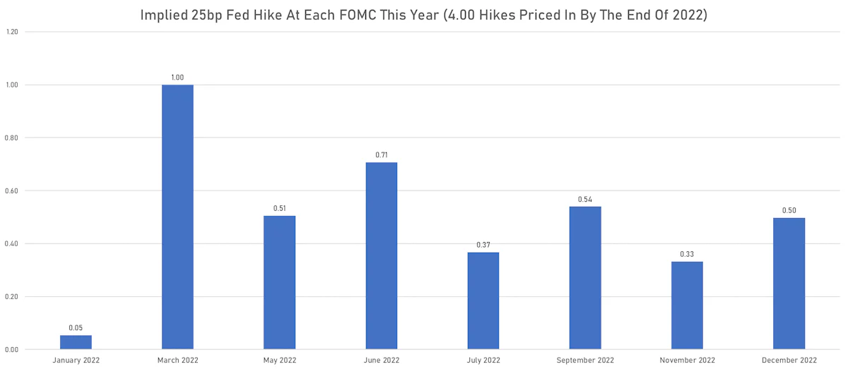 Implied Hikes In Fed Funds Futures By FOMC | Sources: ϕpost, Refinitiv data