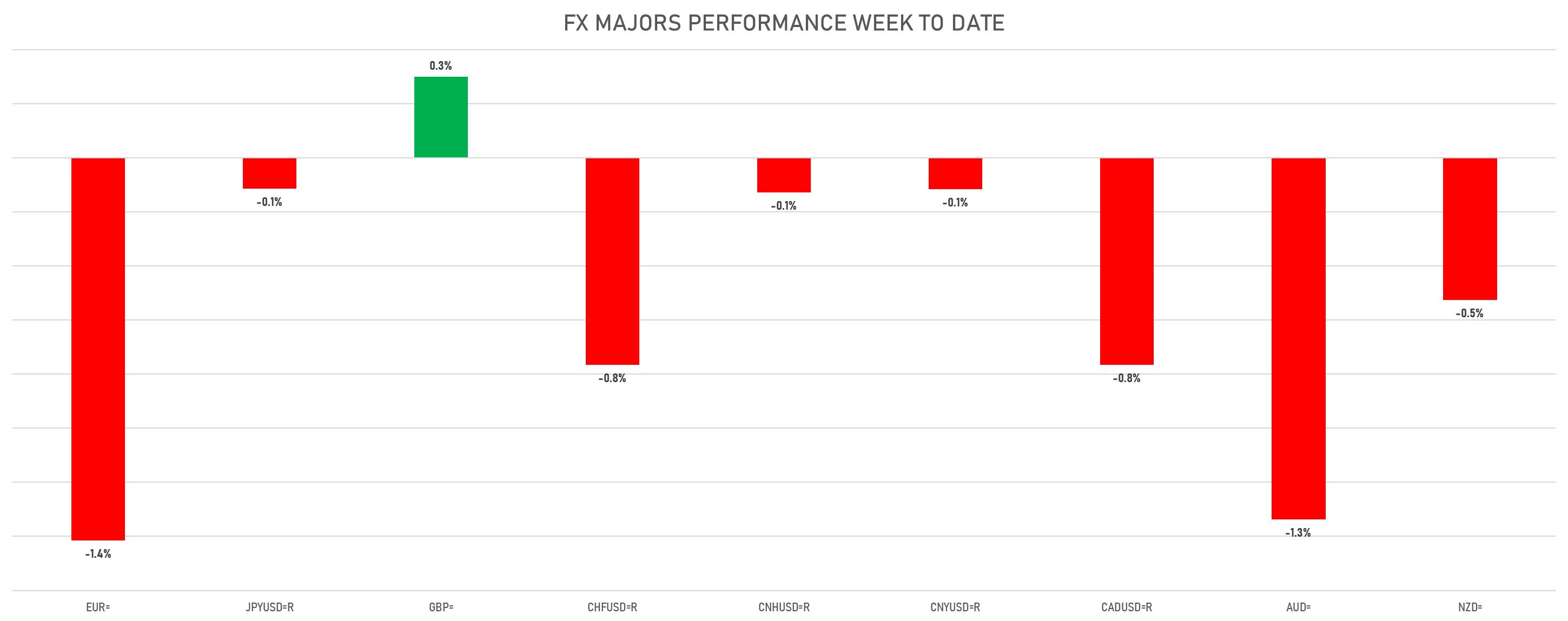 FX Majors This Week | Sources: phipost.com, Refinitiv data