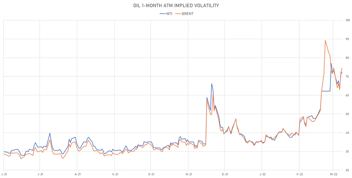 Brent, WTI 1-Month ATM Implied Volatilities | Sources: ϕpost, Refinitiv data