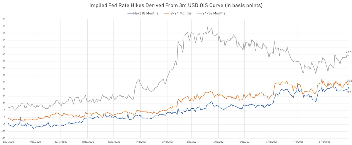 Implied Rate Hikes From 3m USD OIS Forward Curve | Sources: ϕpost, Refinitiv data