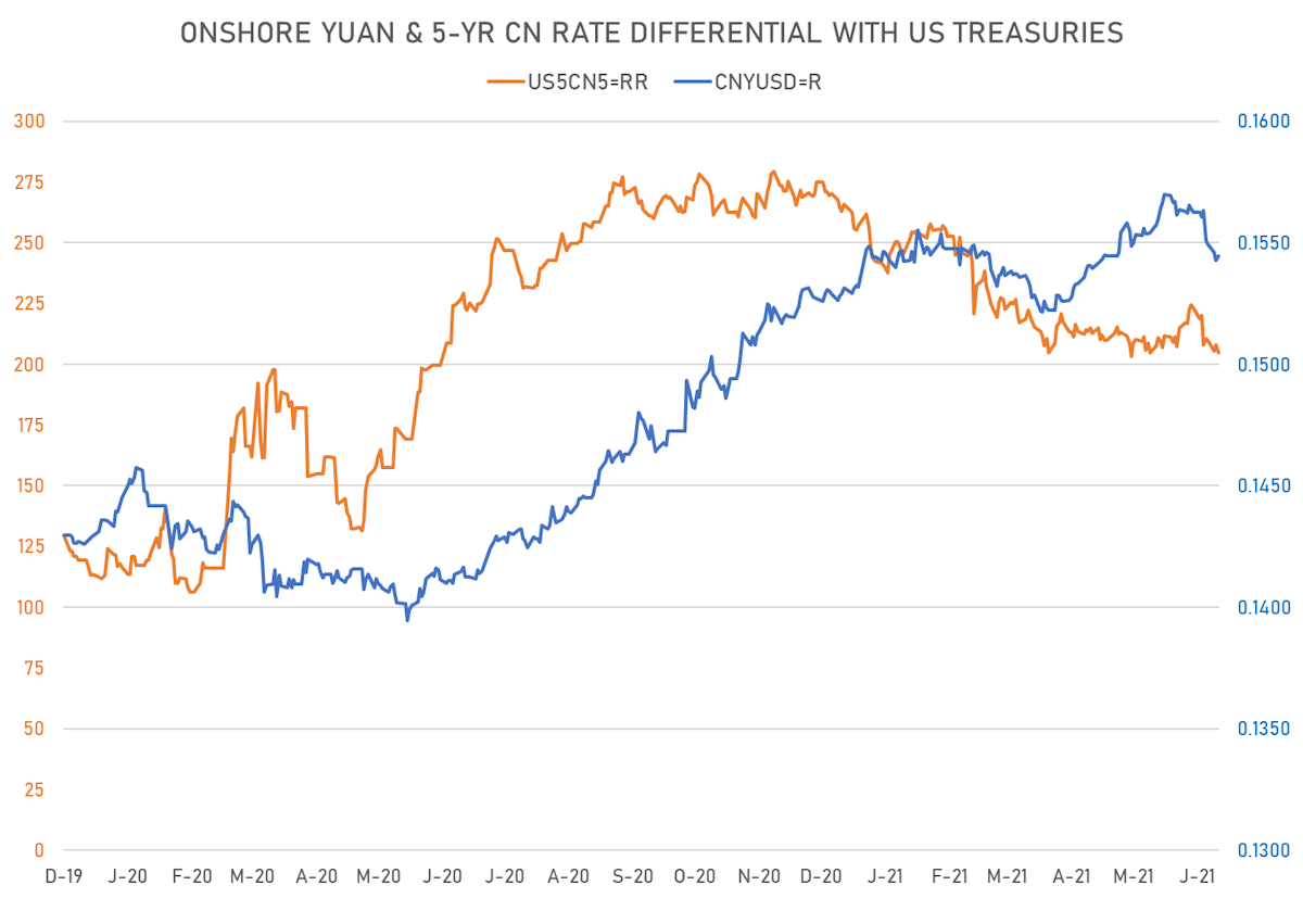 CNY & Rates differential | Sources: ϕpost, Refinitiv data
