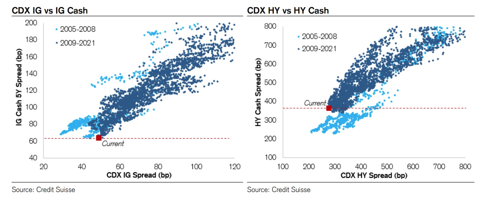 HY cash (bonds) have more room to tighten with CDS spreads than IG | Source: Credit Suisse