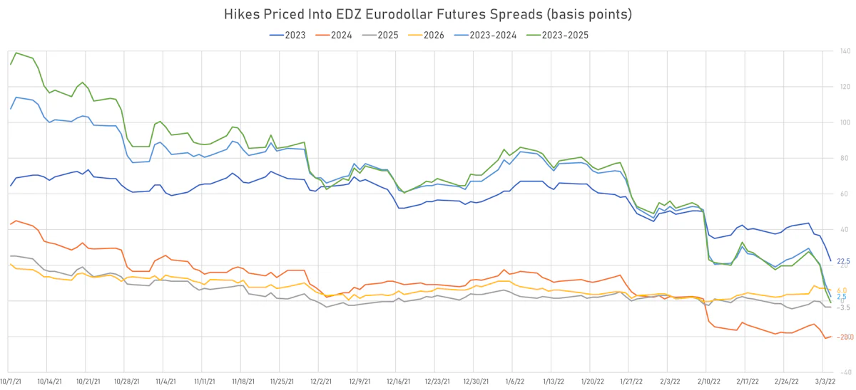2023-2026 Fed Hikes | Sources: ϕpost, Refinitiv data