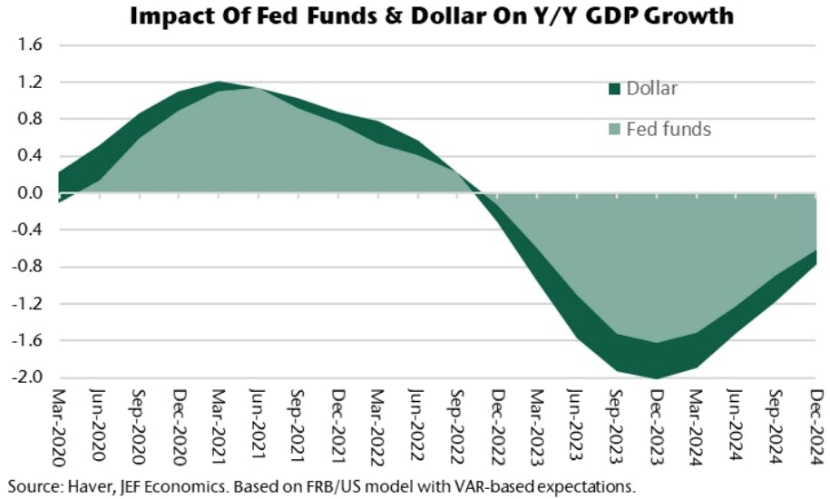 Impact of the Fed tightening and dollar strength on GDP growth | Source: Jefferies