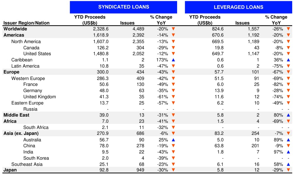 YTD Volume Of Loan Issuance | Source: Refinitiv