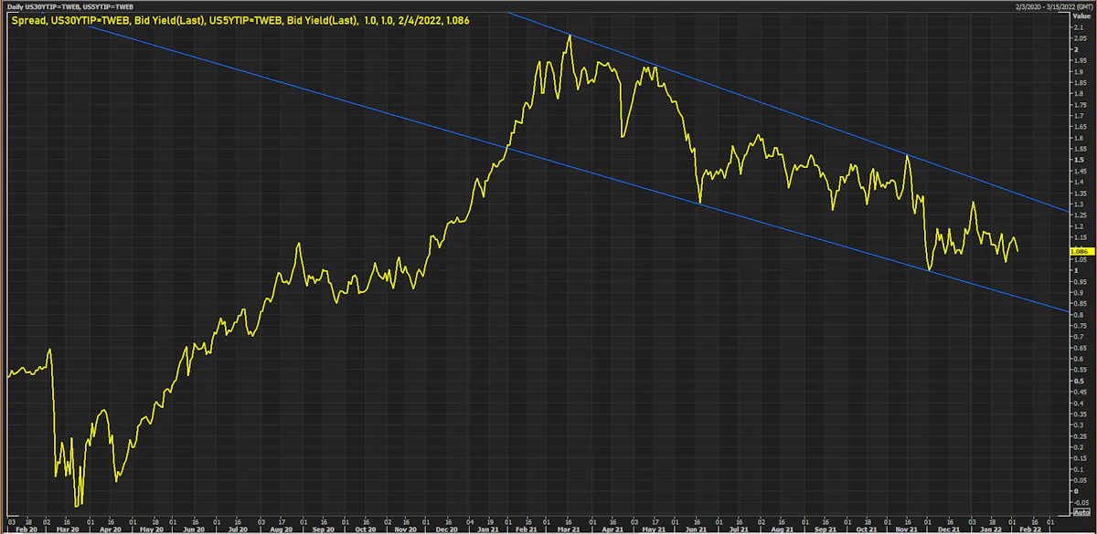 US TIPS 5s30s SPREAD GOING SIDEWAYS, REFLECTING UNCLEAR LONGER-TERM GROWTH EXPECTATIONS | Sources: ϕpost, Refinitiv data