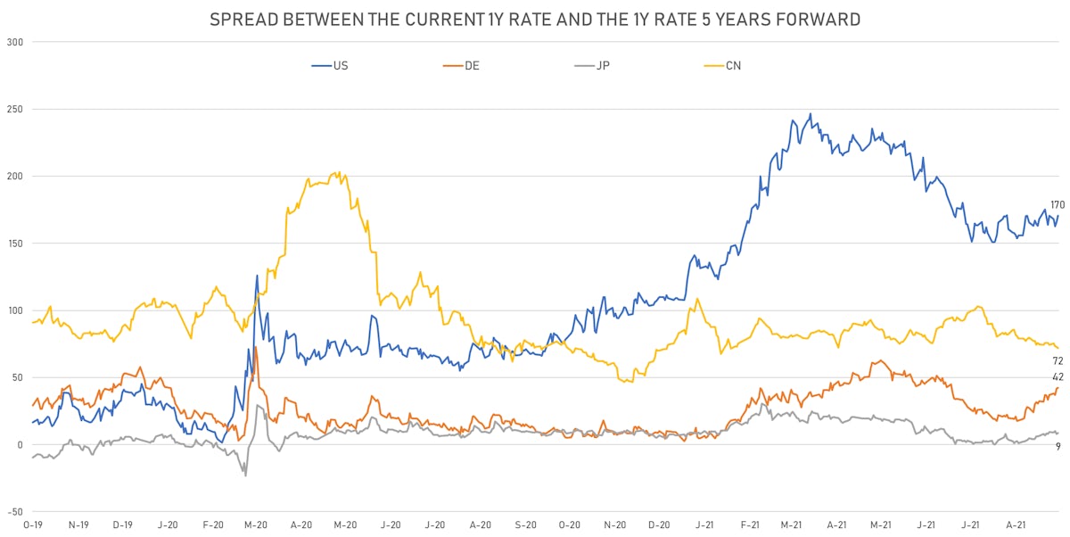Changes in Global Rate Hikes Expectations | Sources: ϕpost, Refinitiv data